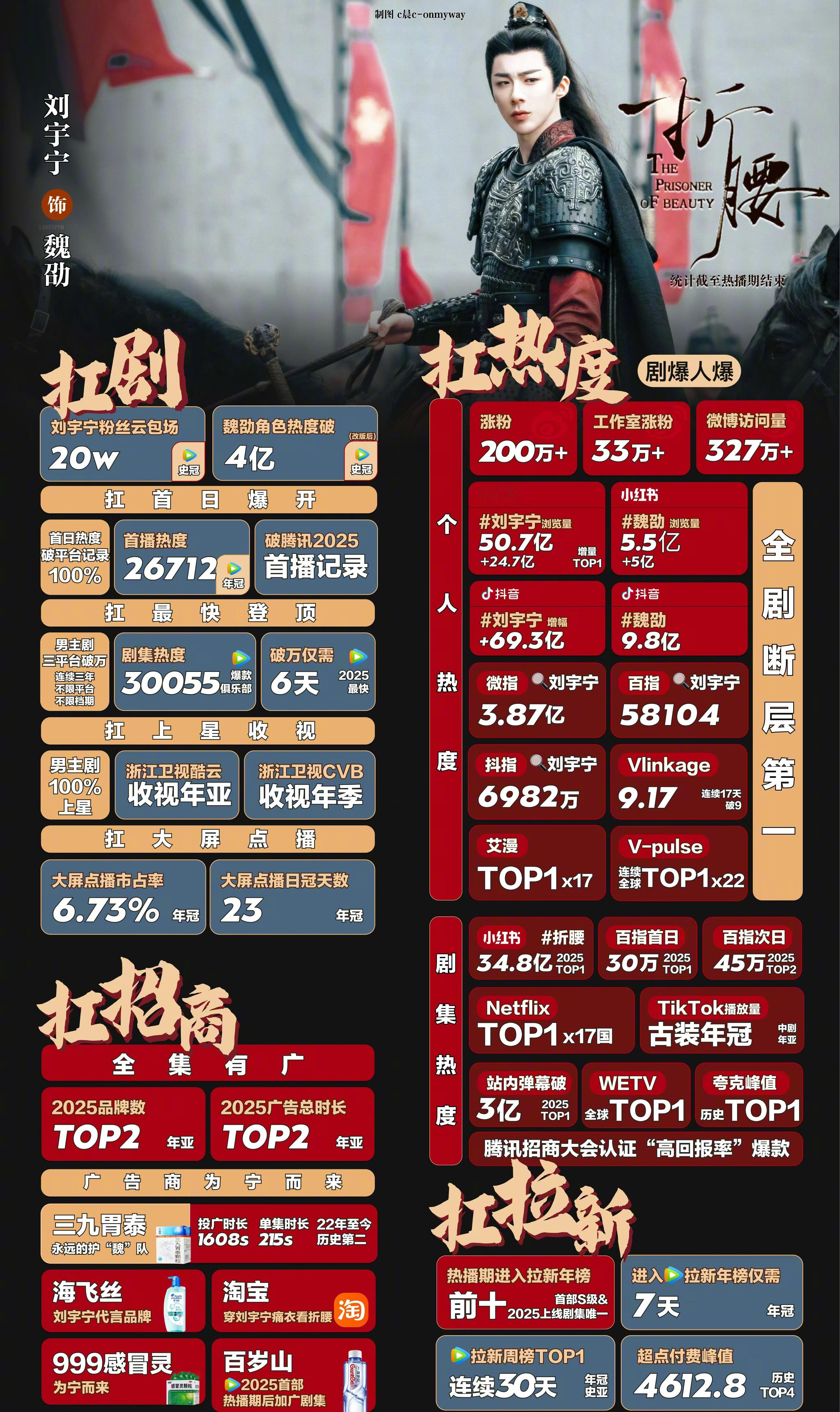 刘宇宁《折腰》实绩图，扛剧+扛招商+扛热度，这数据什么水平？ ​​​