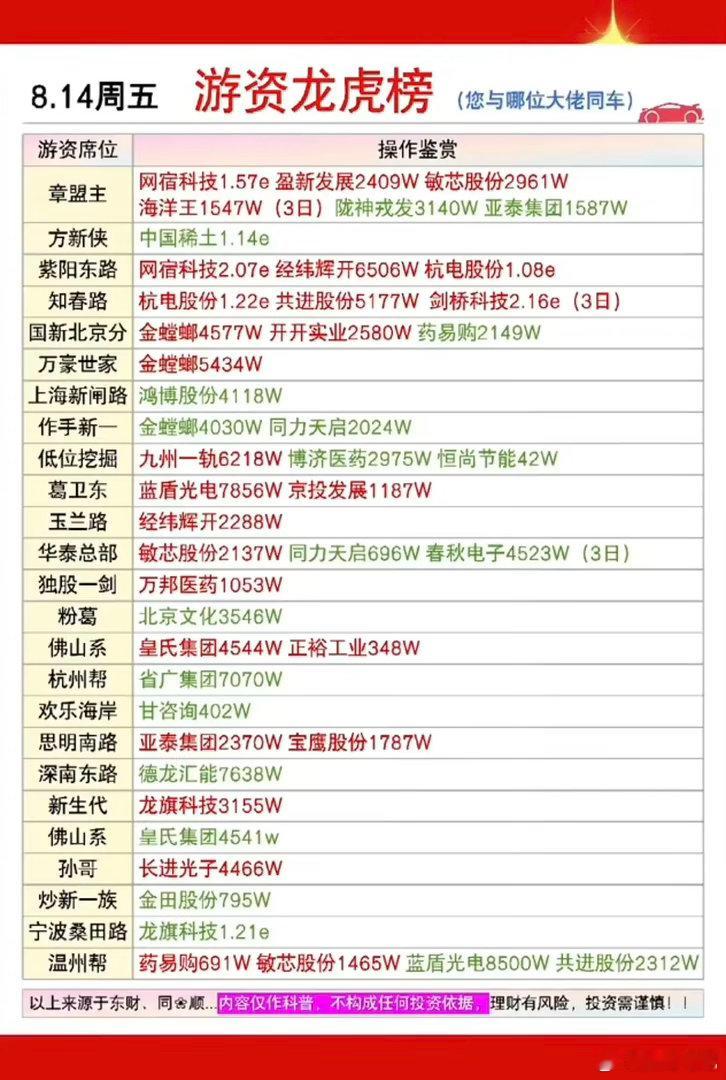 8.14周五  知名游资抢筹  龙虎榜！葛卫东      买入  蓝盾光电  京