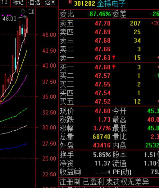 老牛出品，必属精品！老牛的：$金禄电子 sz301282$ +