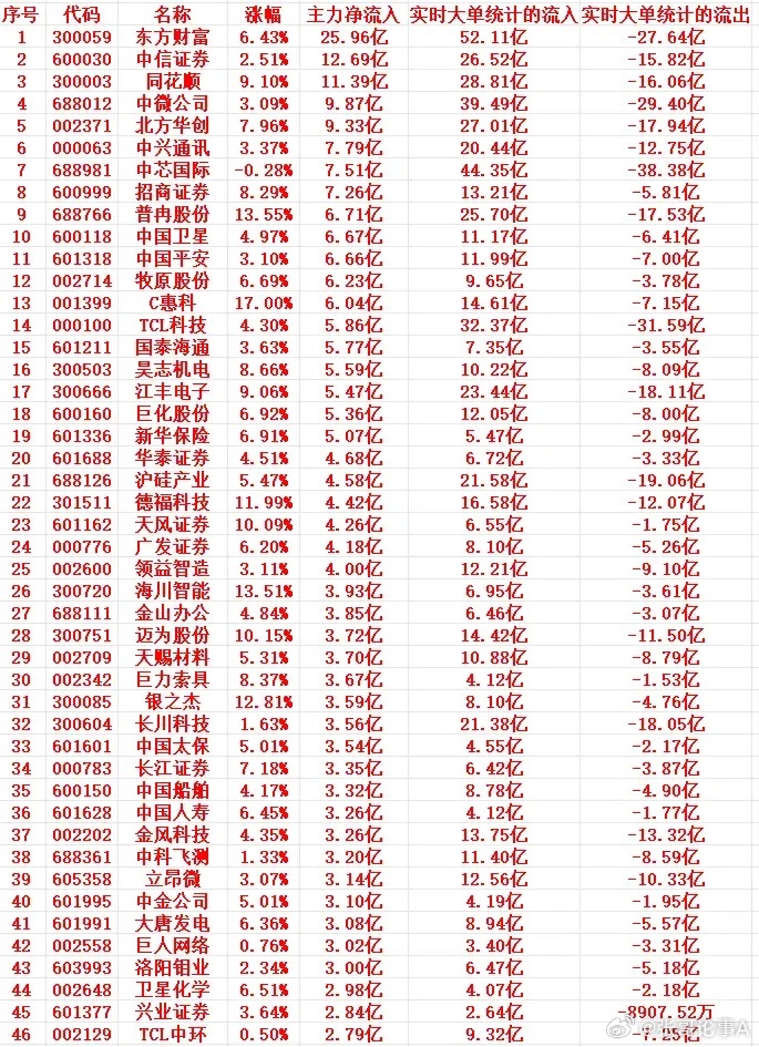 7月1号上午盘，主力趁低位，“大幅买入”这些个股1 300059 东方财富 6.