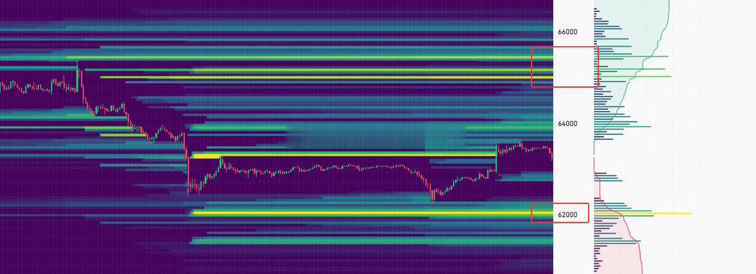 btc很久没有用清算图来判断了，目前从清算图来看，下方筹码堆积区域在6.2w附近