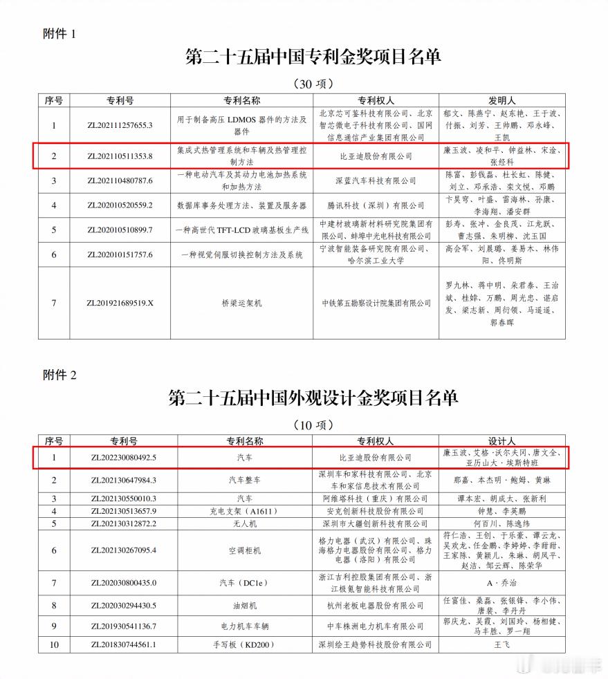 2项金奖！比亚迪再获国家级专利殊荣近日，国家知识产权局正式发布《关于第二十五届中