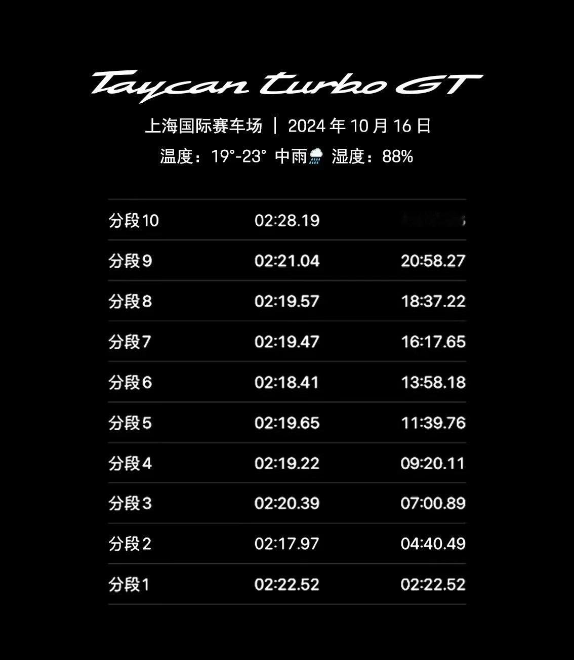 中雨，街胎，最大功率连刷10圈，剩余电量仅15%Taycan Turbo GT在