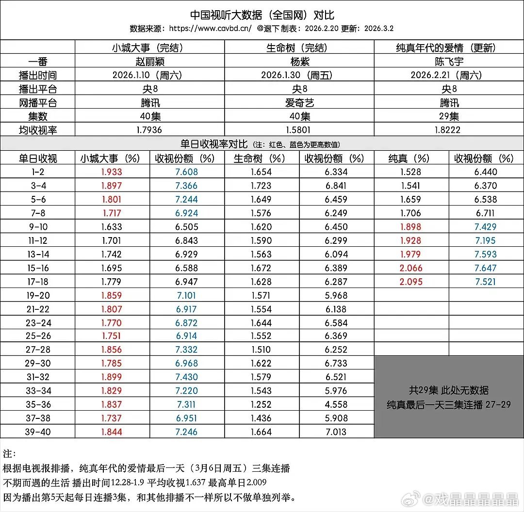 恭喜陈飞宇，纯真年代的爱情， 央八暂年冠已到手！🎉 