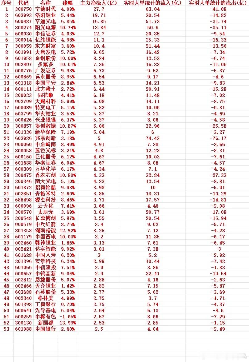 6月22号上午盘，主力趁低位，“大幅买入”这些个股1 300750 宁德时代 4
