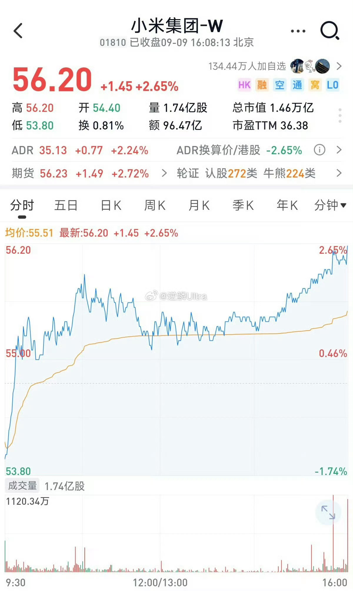 市场对小米投出信任票我身边凡是买小米的，基本都赚了[允悲] ​​​
