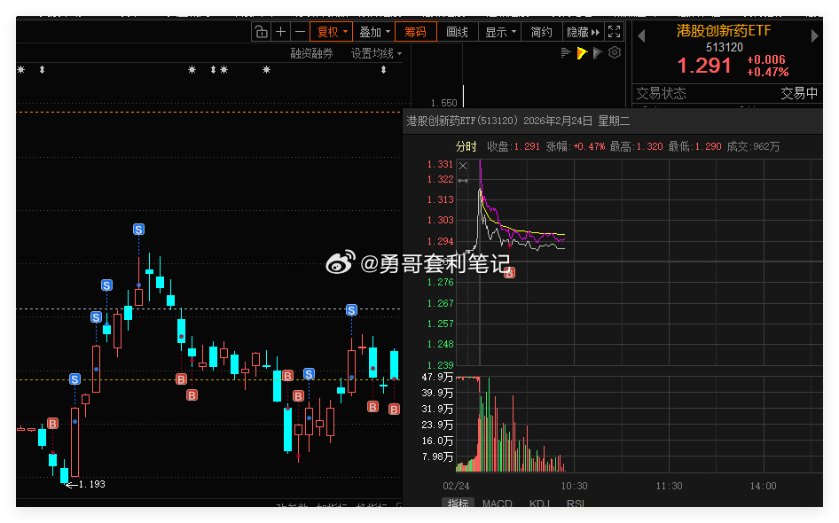 港股创新药ETF 借助网格条件单，成功自动成交一网。合理设置网格区间，利用这种交