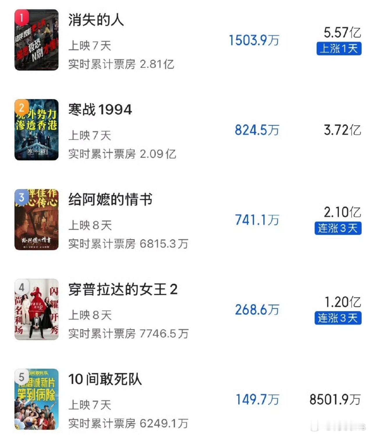 猫眼最新票房预测：《消失的人》5.57亿，《寒战1994》3.72亿，《给阿嬷的