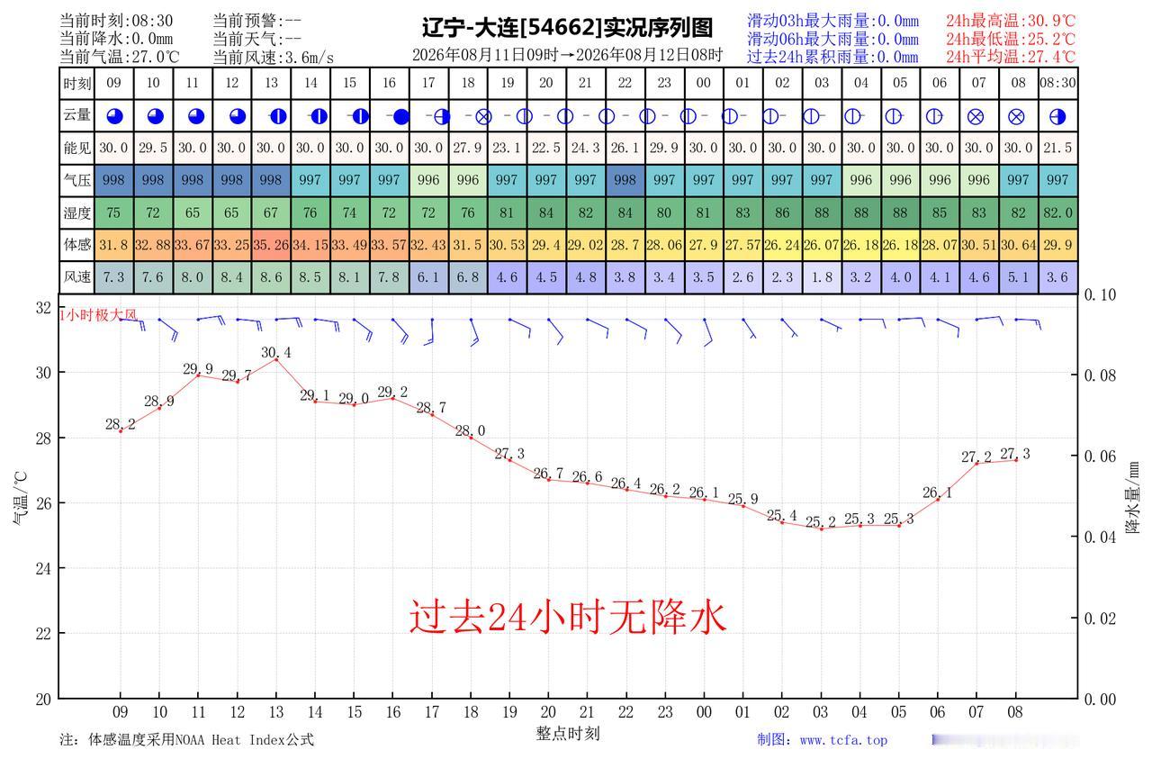 昨日官方预报：大连8月11日白天到夜间晴转多云，东南风4到5级，最高气温：31℃