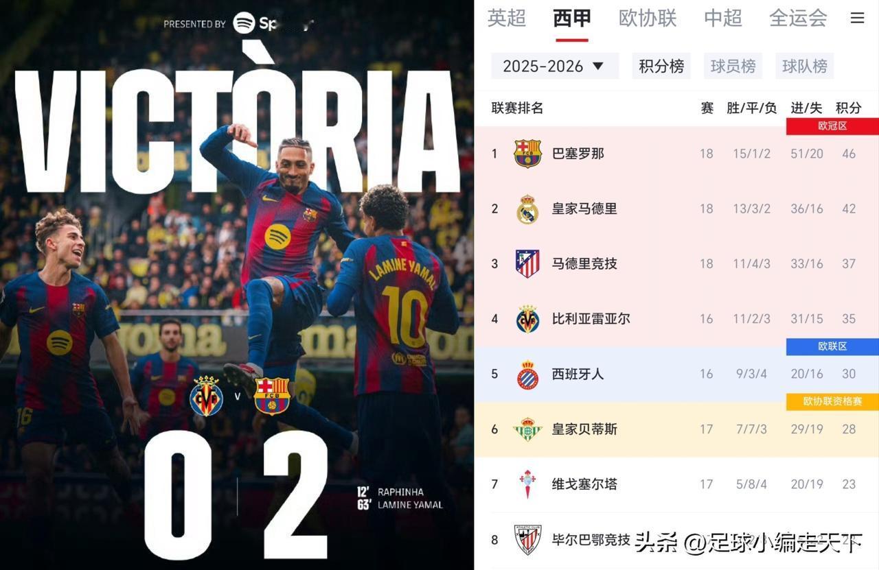 今年巴萨和皇马的表现都很抽象，巴萨赢球靠加西亚，皇马赢球靠姆巴佩。[捂脸]
谁能