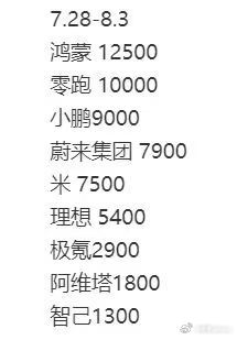 看到这榜单真是泪目，蔚来一路走来真不容易！中国需要这样的傻子！加电！  ​​​