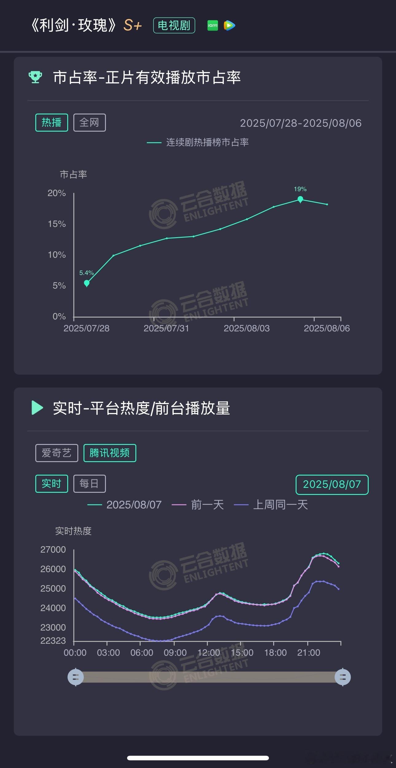 利剑玫瑰今天描边贴合中还是很努力，微涨创了新峰值26812，离27000又近了一