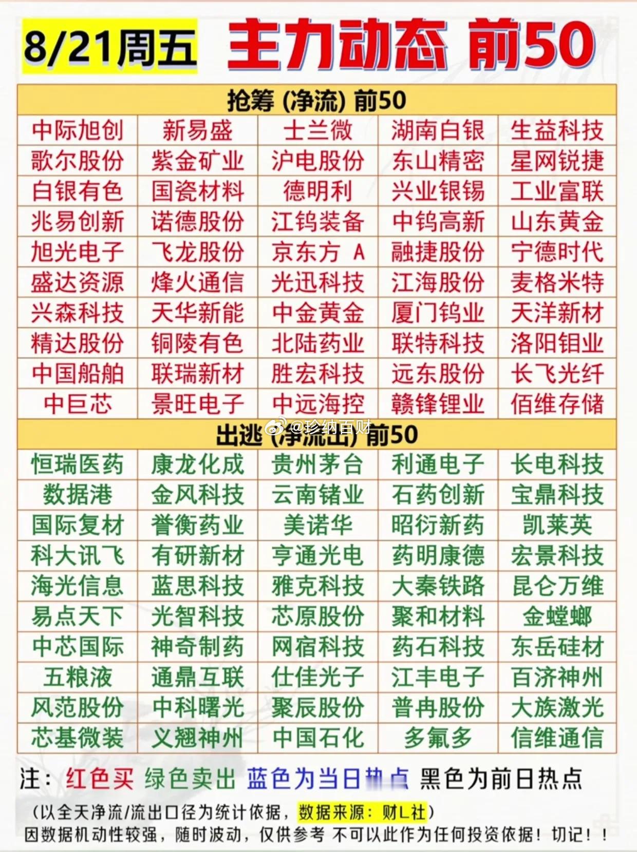 大资金彻底大迁徙！8月21日主力资金榜单曝光，医药龙头集体遭抛售，两大方向被疯狂