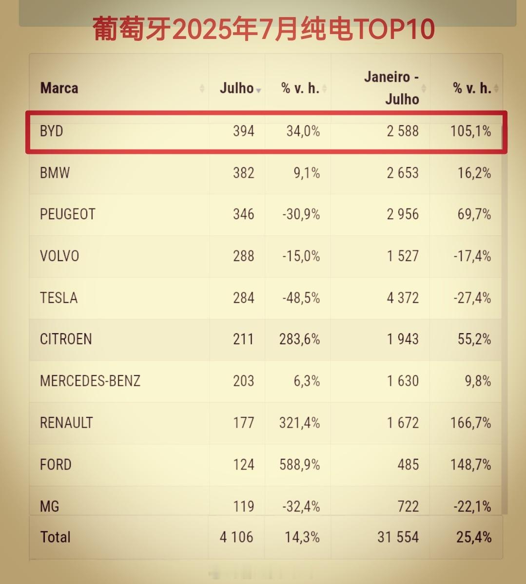 葡萄牙纯电夺冠比亚迪葡萄牙7月纯电销量394台，No.12025年1-7月，葡萄