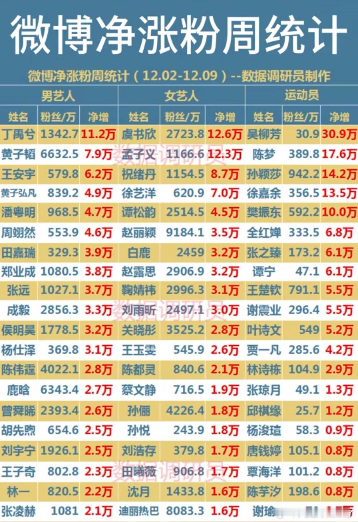 微博净涨粉周统计(12.02-12.09)男艺人丁禹兮黄子韬王安宇黄子弘凡潘粤明