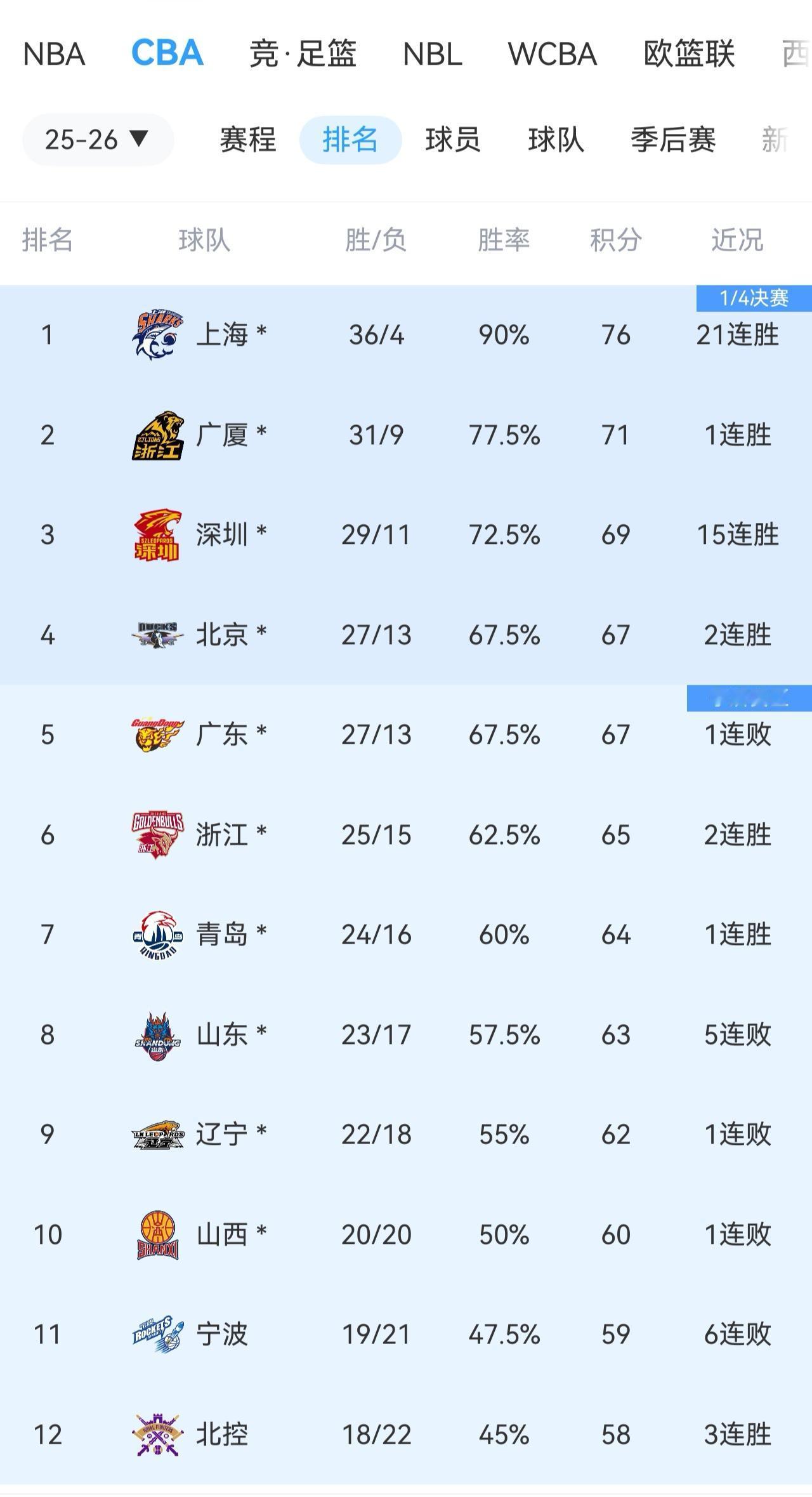 没想到广东主场不敌福建，首节比赛福建队各种失误，投篮又不好，以为这场稳了，没想到