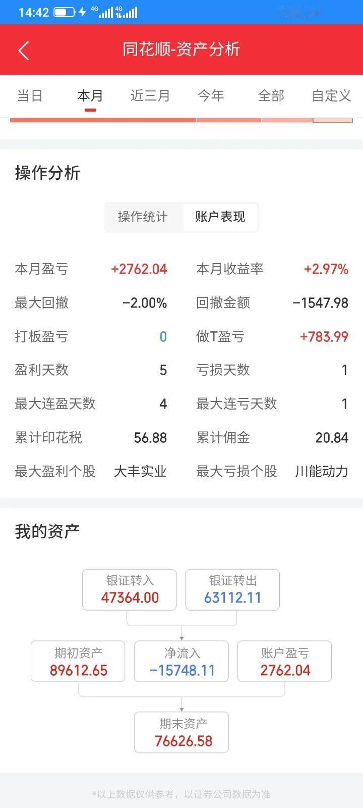 查询了一下这个月的交易情况，一共印花税56.88元，佣金20.84元，做t赚到7