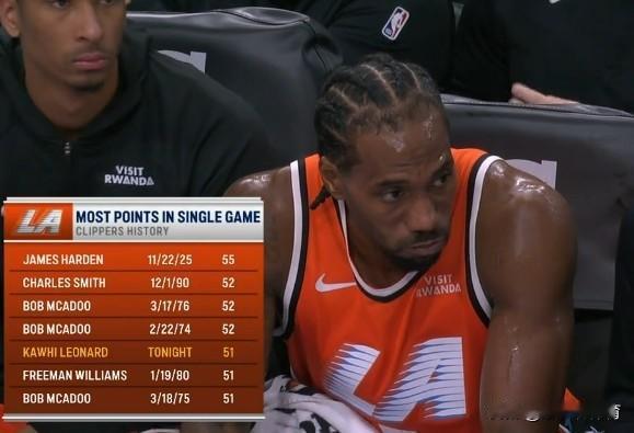 莱昂纳德太励志了！55分，追平哈登保持的快船队史得分记录！
是的，你没看错，快船