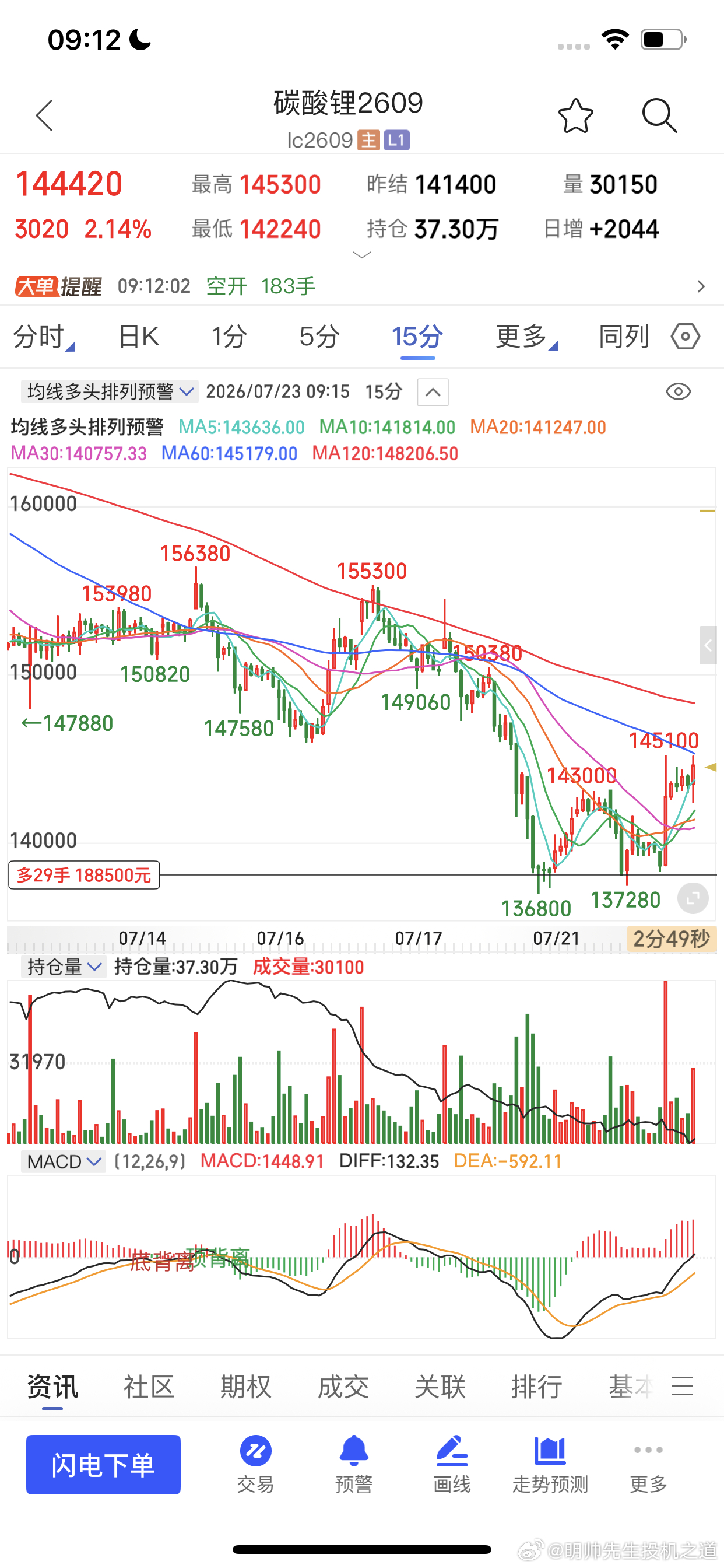 碳酸锂这次仓位上的很足期货