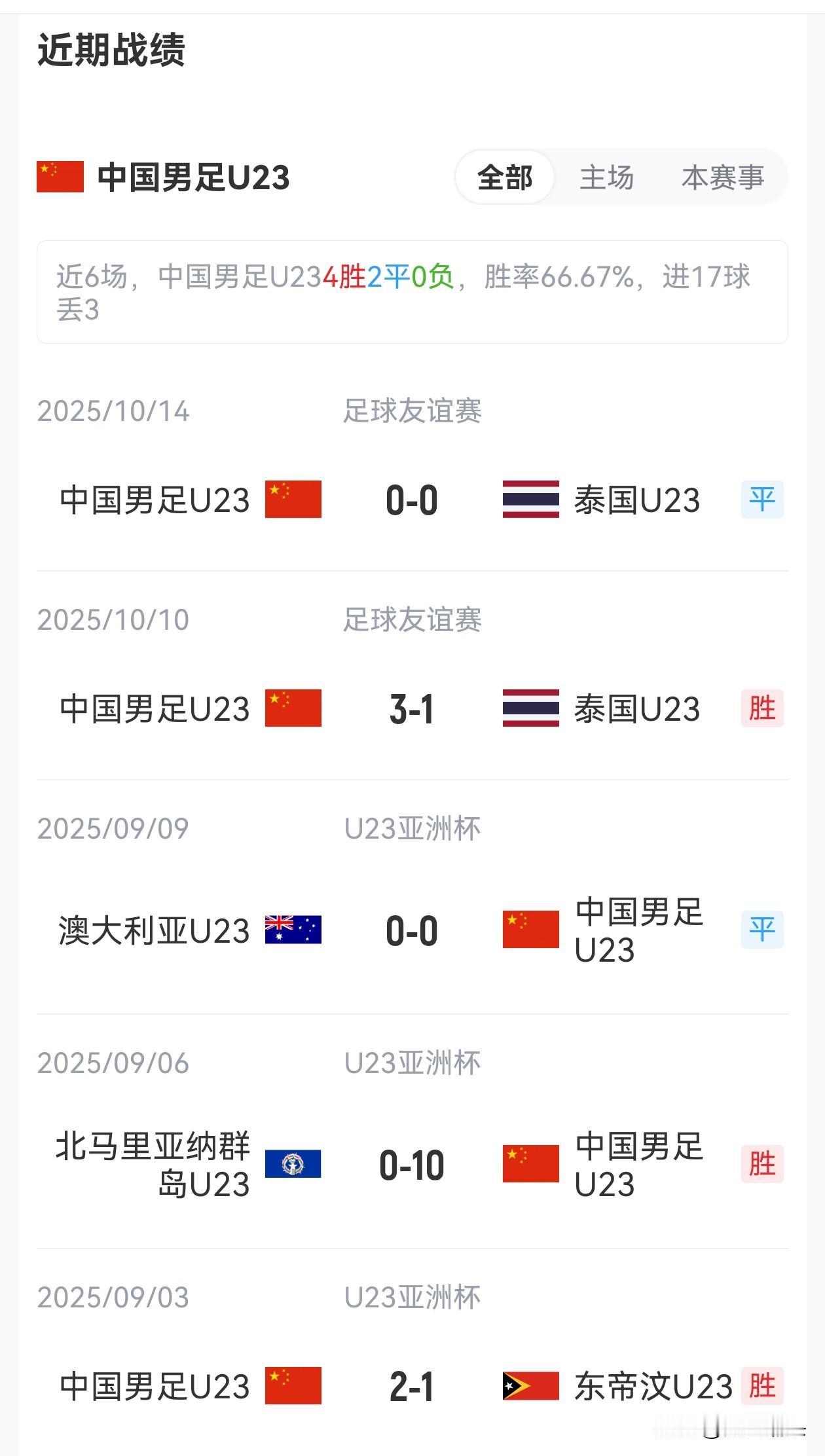 明天凌晨中国U23男足将于吉尔吉斯坦U23进行一场友谊赛，本场比赛对于中国U23