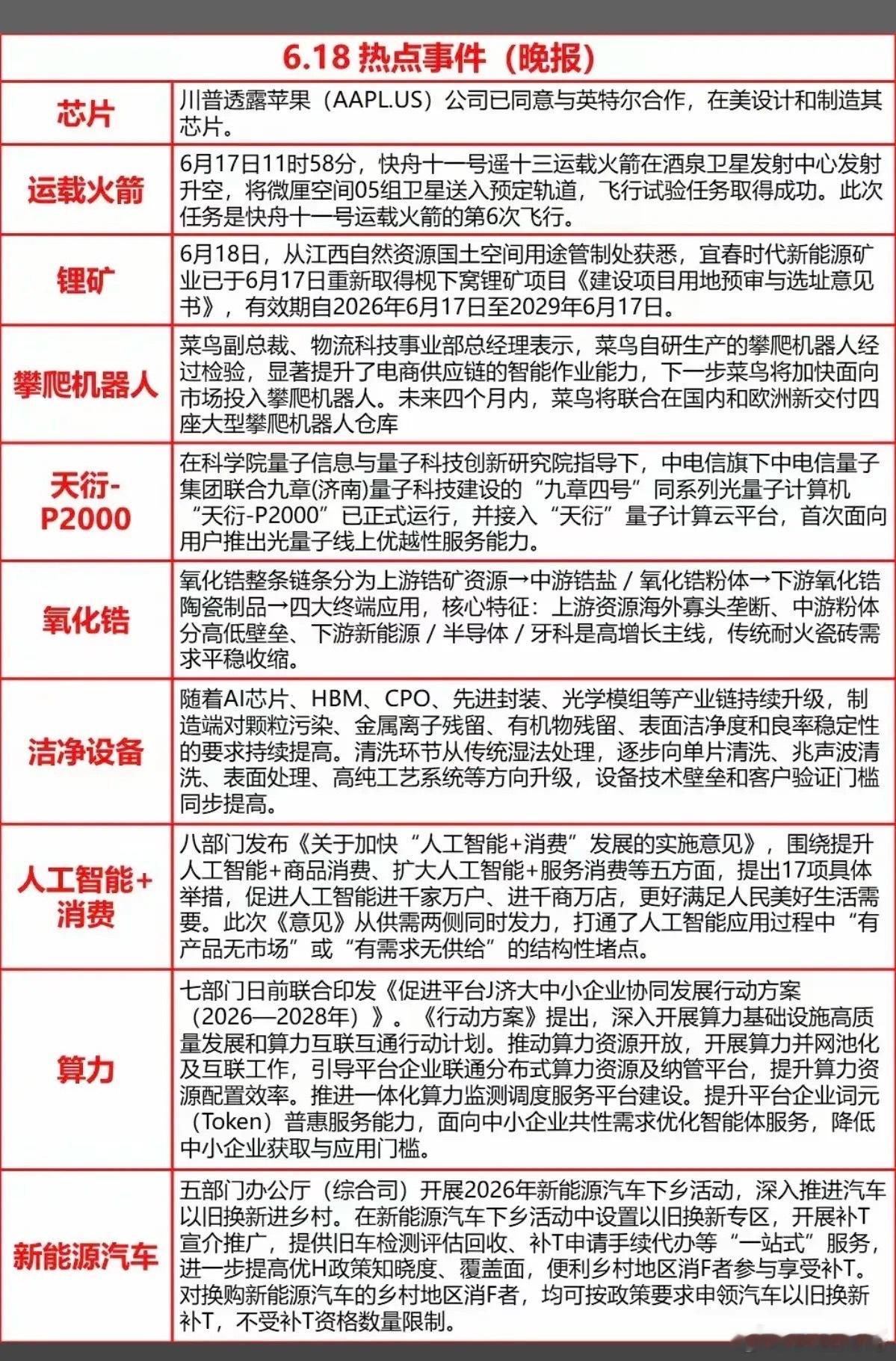 6.18周四  财经热点+信息汇总！1.运载火箭2.锂矿资源3.氧化锆4.机器人