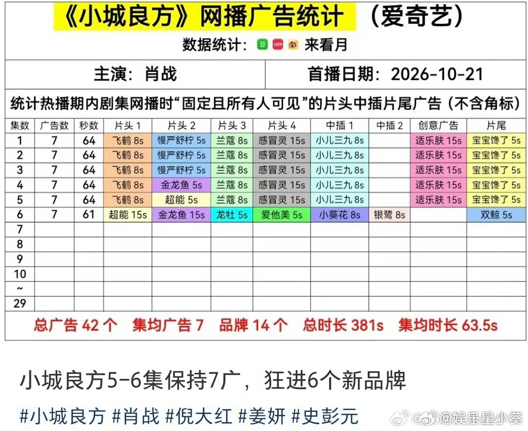 小城良方质量和热度真的对上了小城良方5-6集保持7广，狂进6个新品牌！真峥气啊！