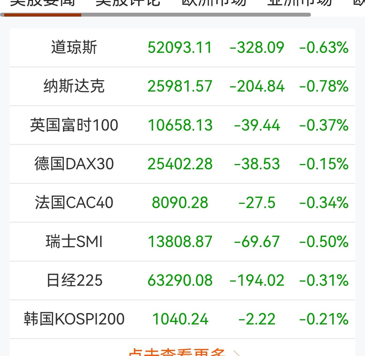 老手说股：（1）
家人们，我每天早晨醒来第一件事，就是看下外围市场。重点关注美股