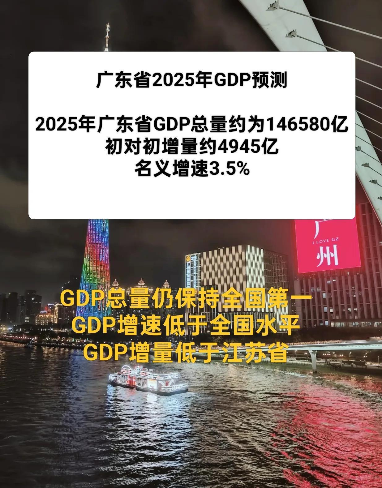 广东省2025年GDP增速低于全国水平，GDP增量低于江苏省，但是其GDP总量仍