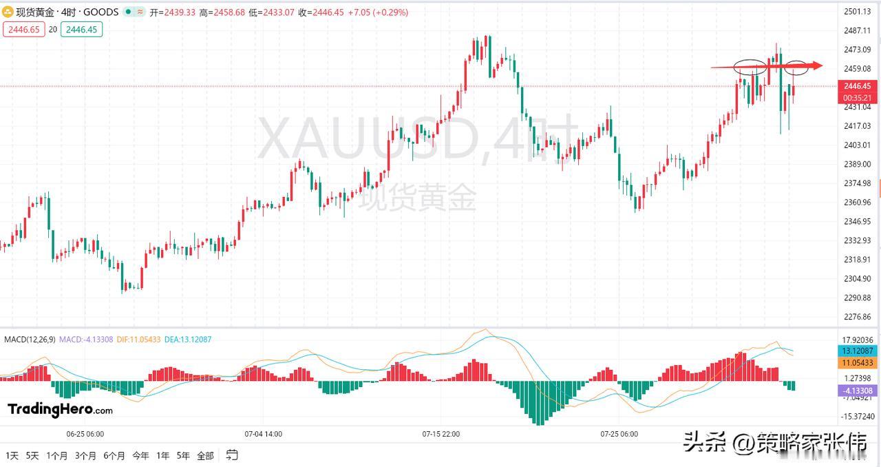 黄金早盘下探，又来一个180度转弯，拉升至2458一线的位置，这是把多头空头来回