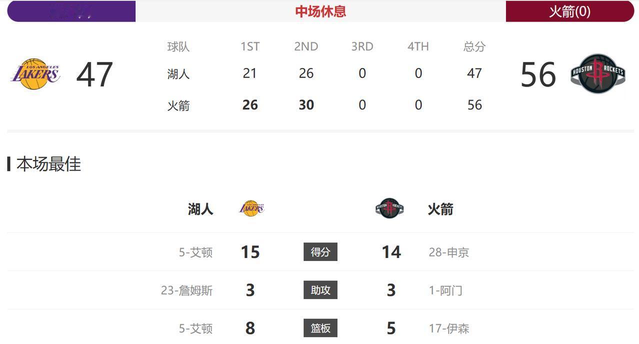 半场结束，火箭队暂时领先9分，也该赢一场了吧，今天要是再输就要回家了，会成为季后