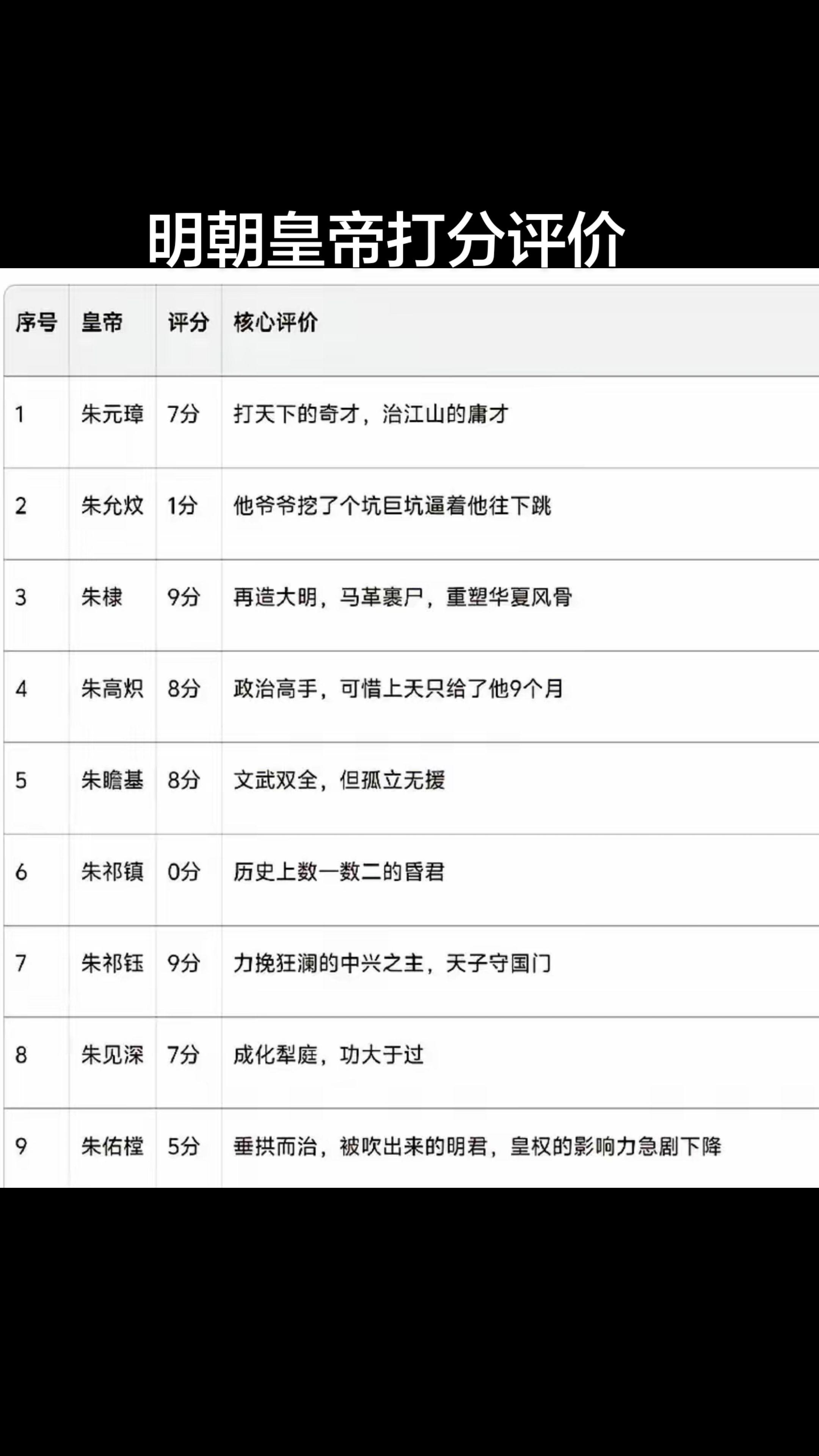 明朝皇帝打分排名。谁是你心中最好的明代皇帝？谁又最是差的？