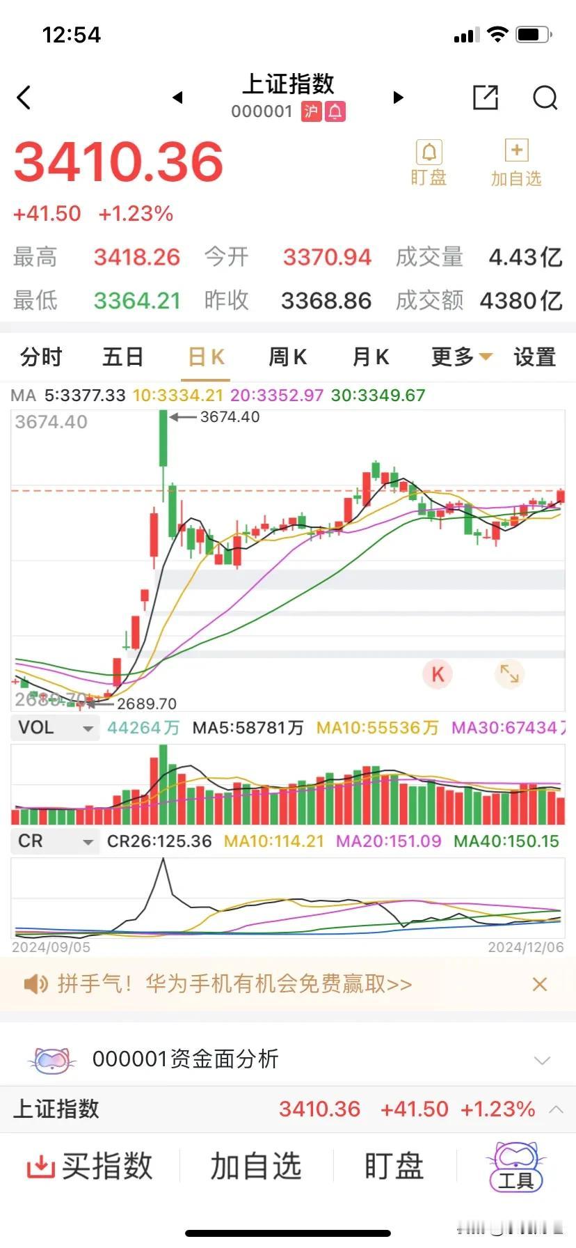 将近一个月，A股总算重返3400点，希望午盘后再接再厉，高举高打，个股全数红盘，