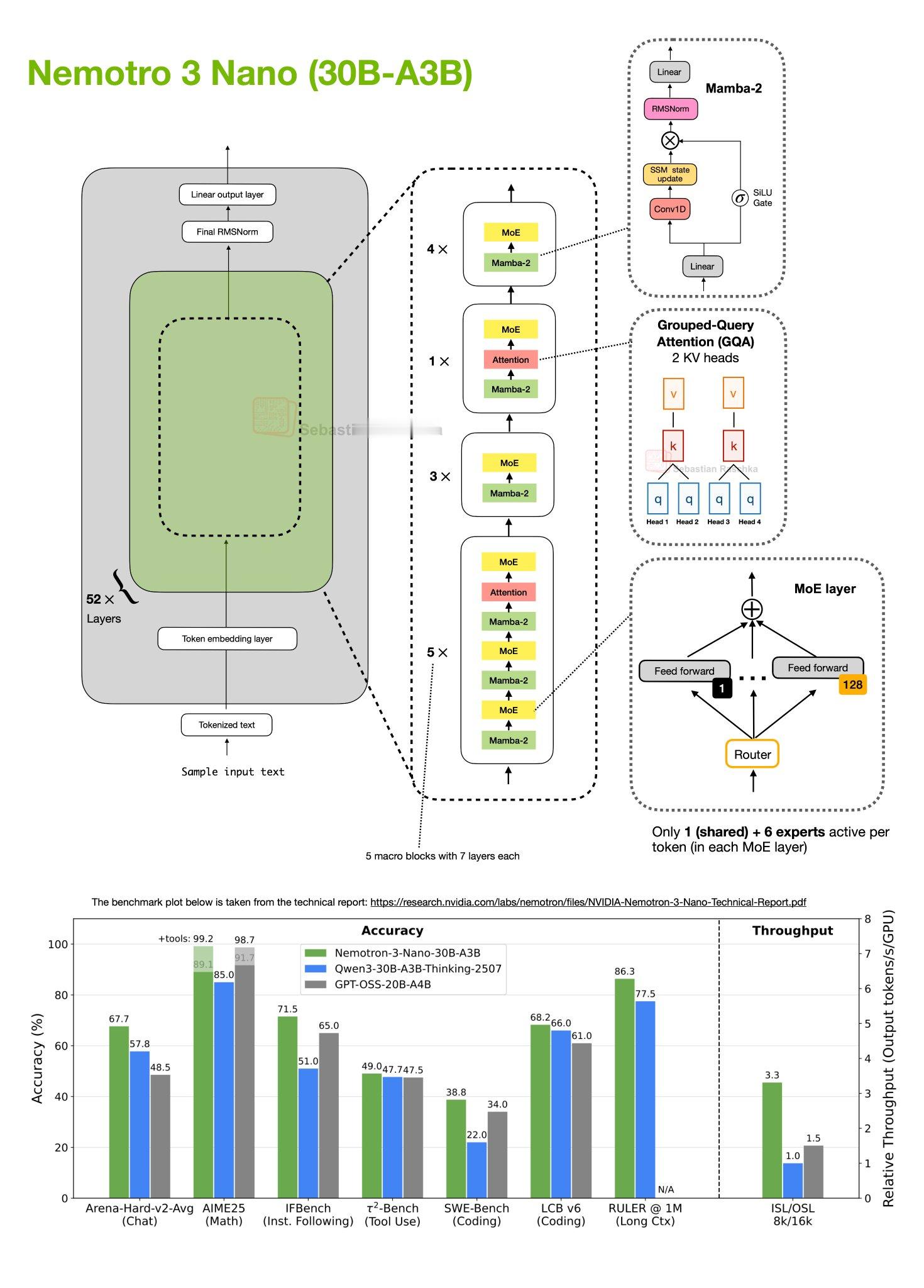 NVIDIA 刚开源了三款大模型，其中包括一个参数500B的大模型，这是要扛起西
