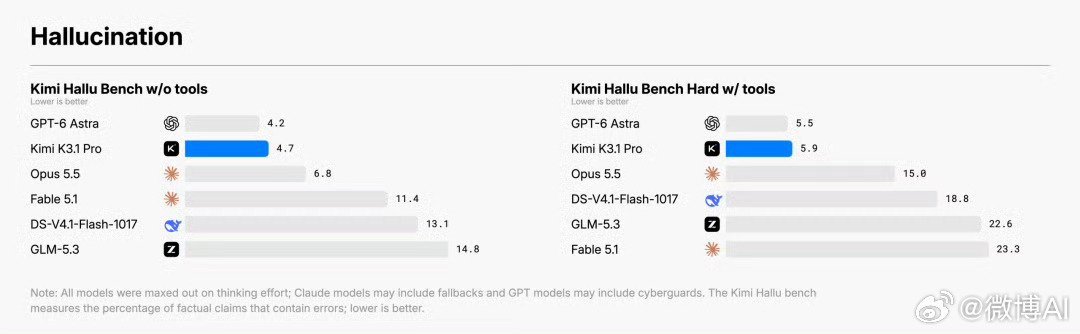 KimiK3.1发布 凌晨刷到 Kimi K3.1 Pro 发布，3 万亿级参数