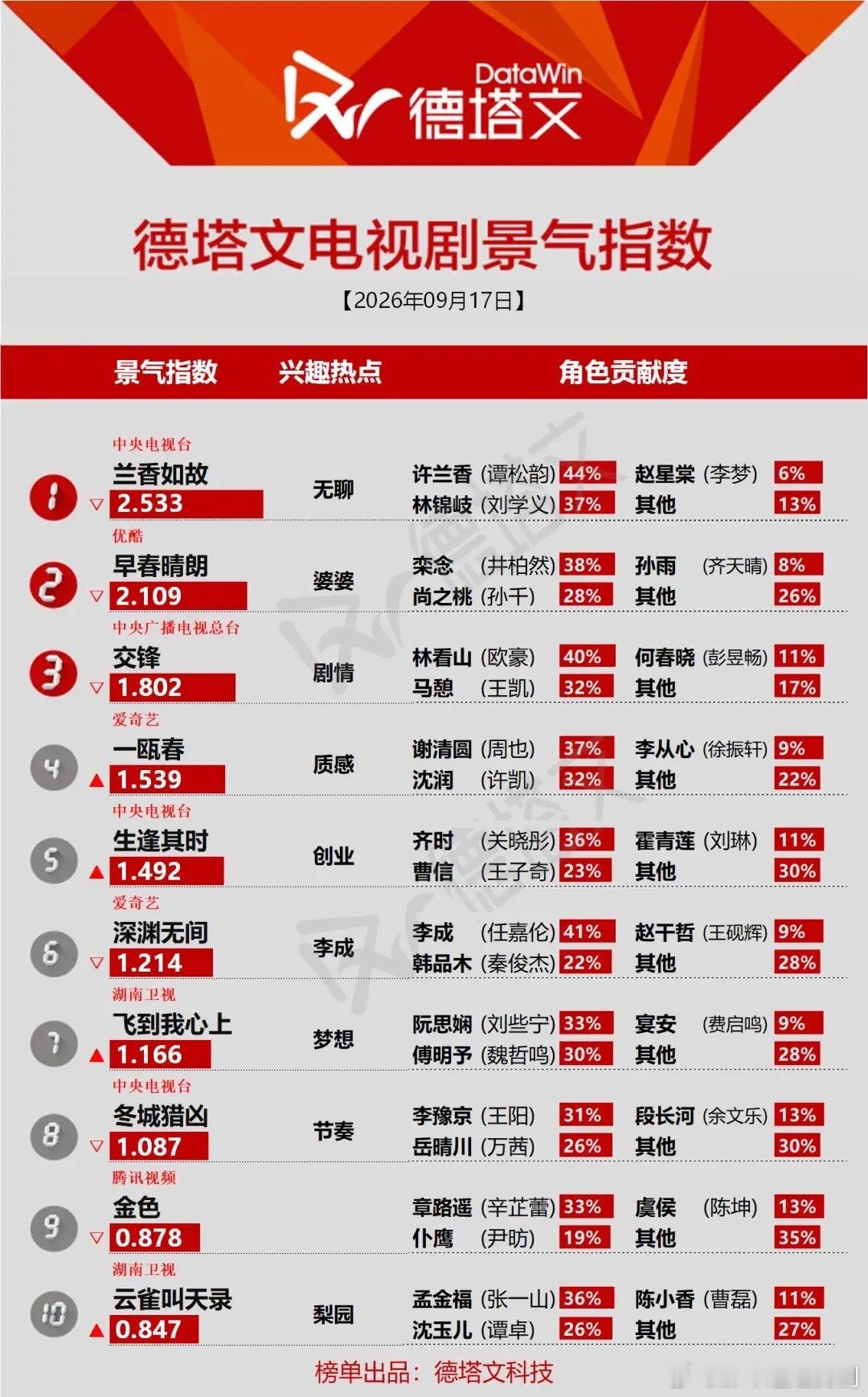 德塔文景气榜｜《兰香如故》热度断层领跑最新德塔文电视剧景气指数榜单，《兰香如故》