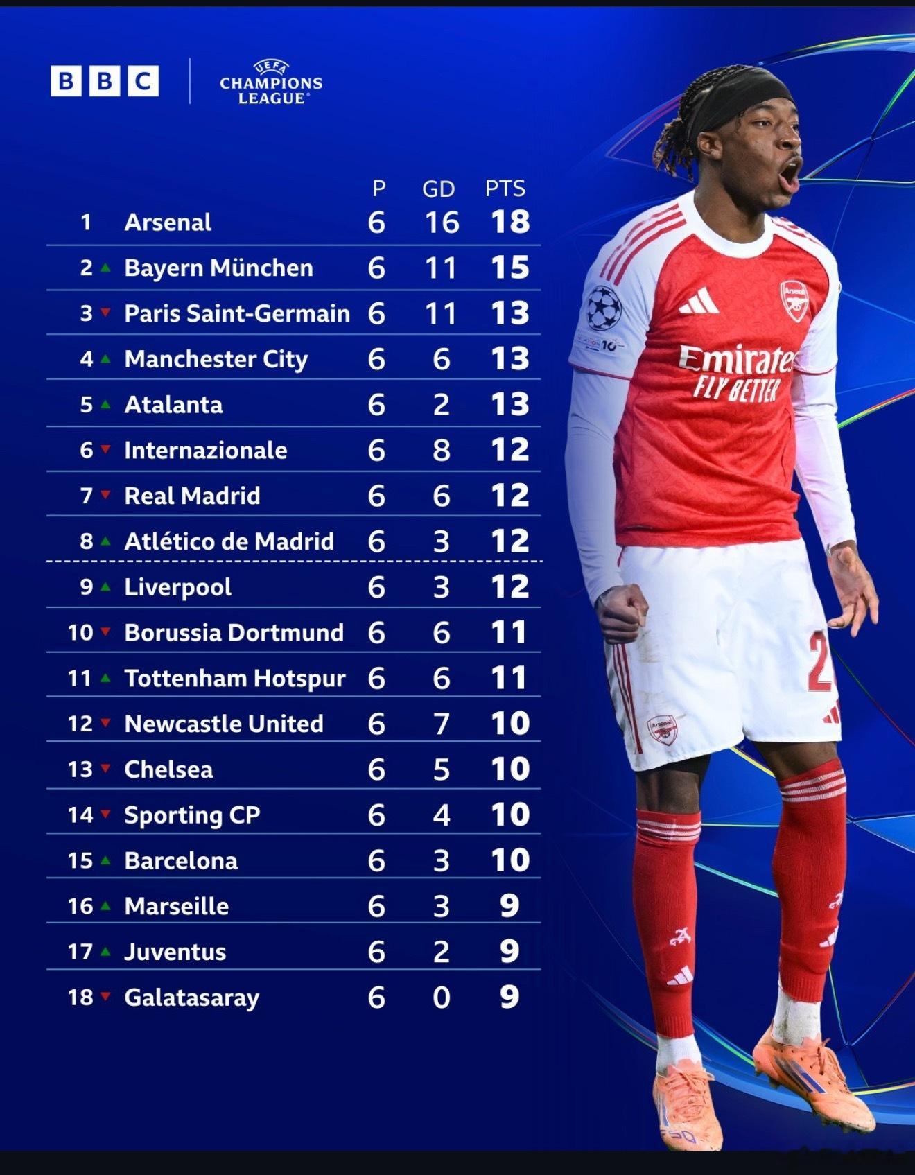 92%！这是 2025 年 4 月到今天，英超和西甲俱乐部的 12 场欧冠对话，