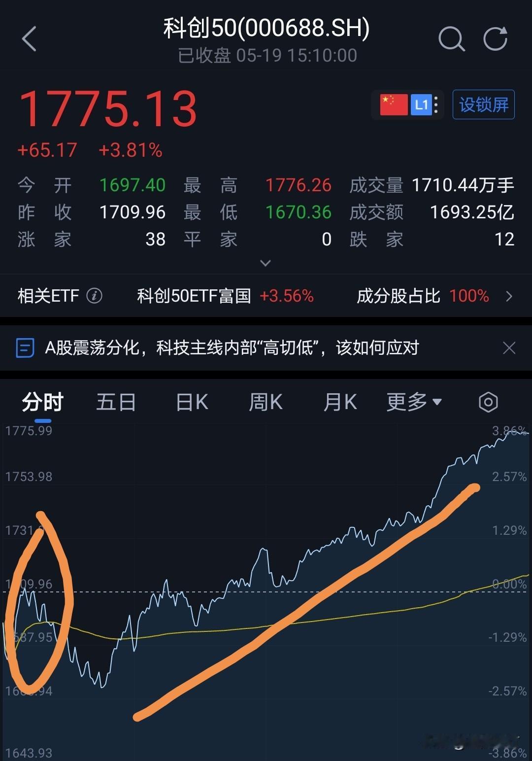 科创板是真的很强。
上午最大跌幅近3%，下午直接爆拉3%。
这种走势没办法预判。