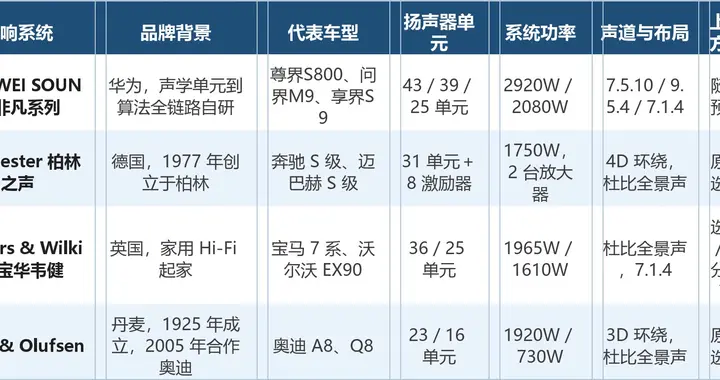 车载音响品牌十大排名：从自研声学到北欧环绕，四套值得细看的系统
