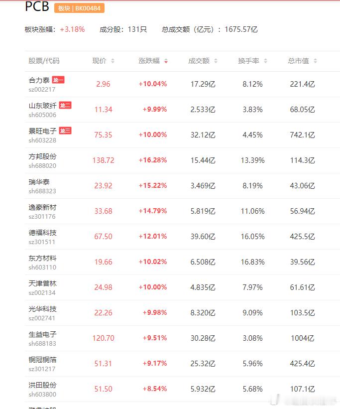 a股pcb 供应冲击叠加AI服务器需求的持续升温，推动PCB价格急剧攀升。高盛分