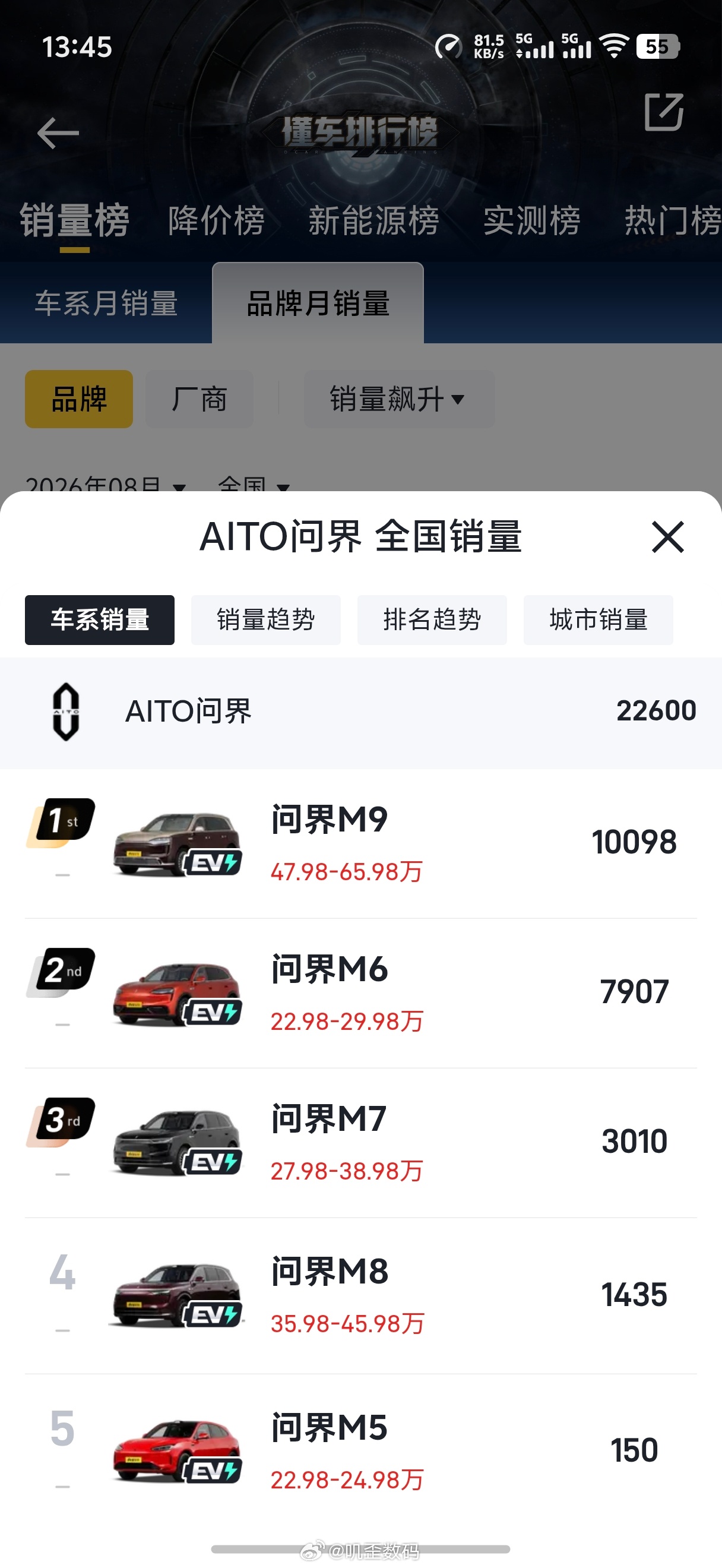 问界每车十三万溢价去哪了有些人是真的坏啊，每辆车13万溢价，这纯造谣。你说问界M