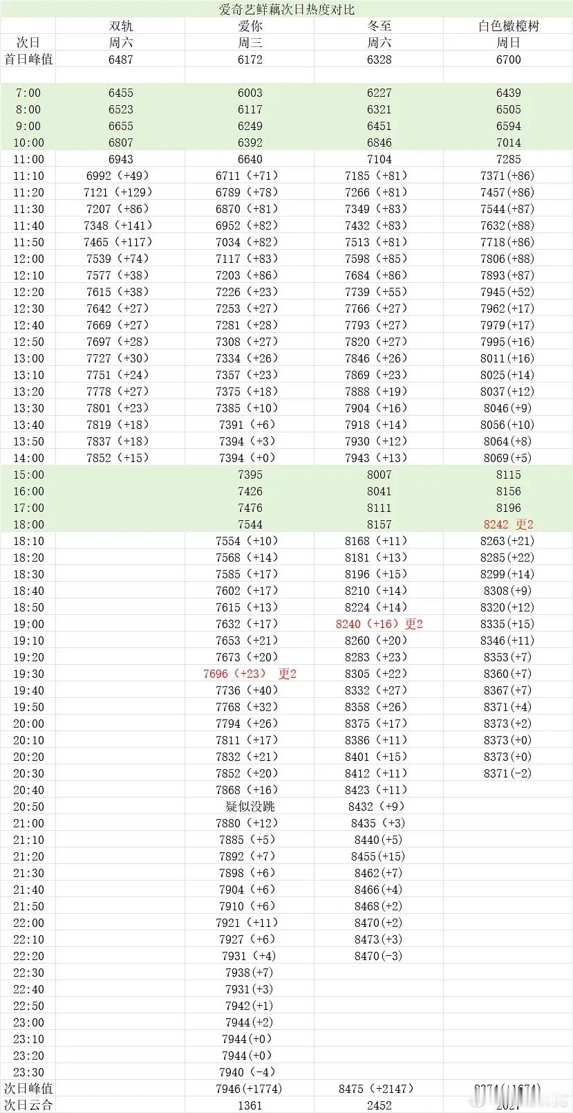 双轨次日热度走势对比