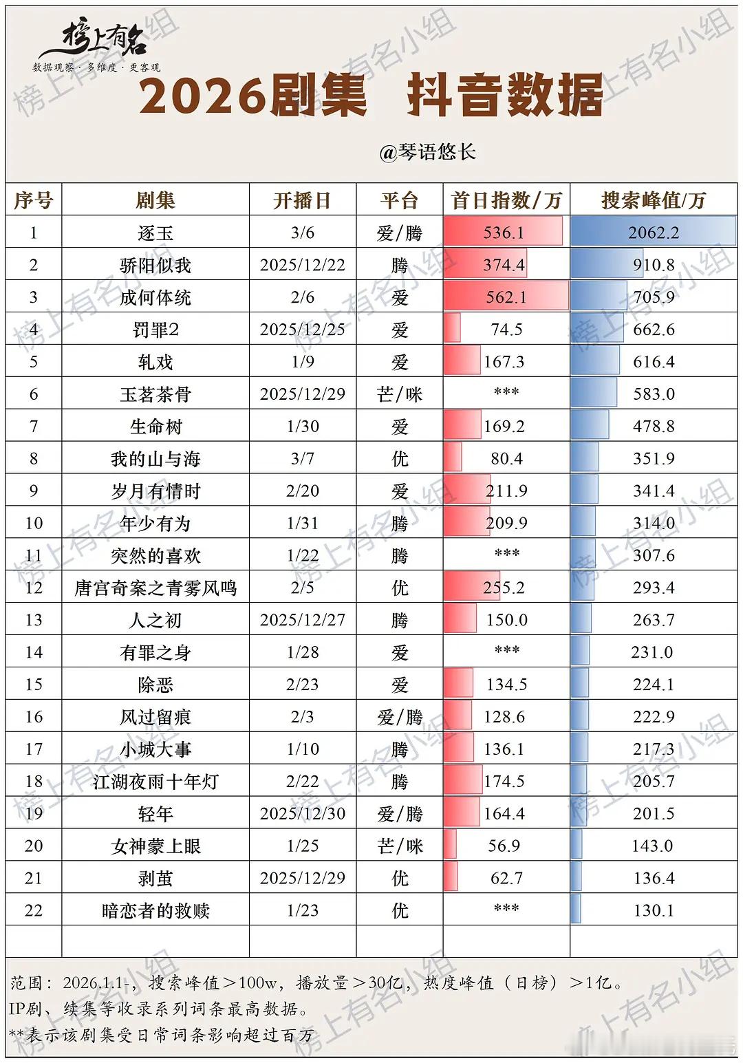 2026剧集抖音指数&话题播放量：抖音指数破2000万：《逐玉》抖音指数破500