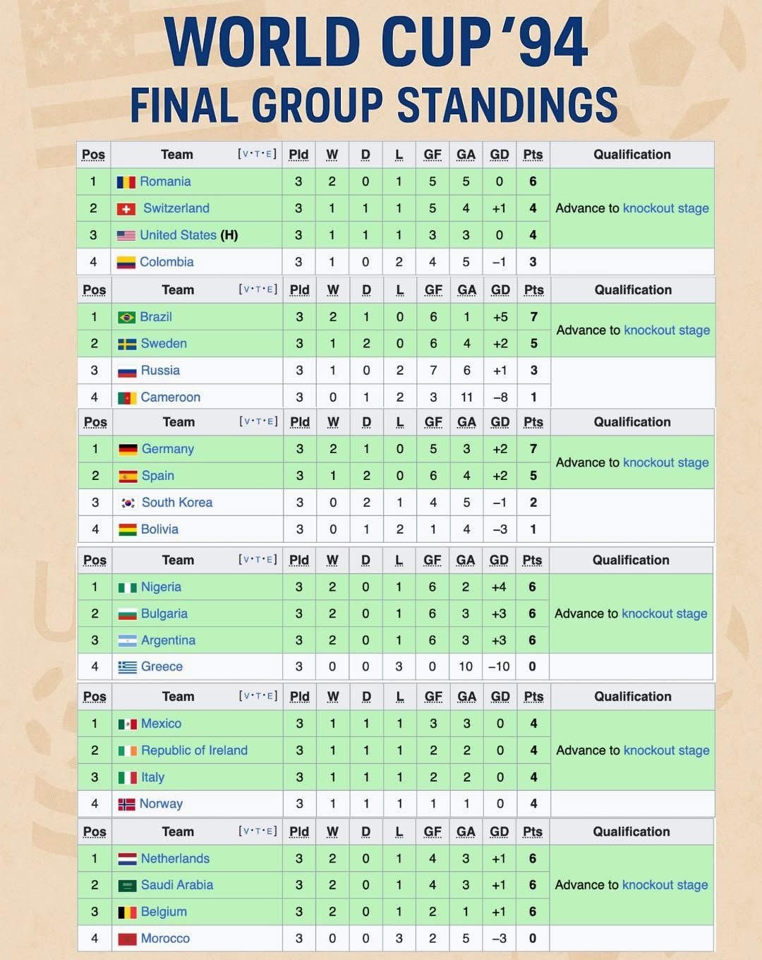 經典回眸- 1994世界盃分組賽終極積分榜📊自1982年開始實行嘅24隊制走到