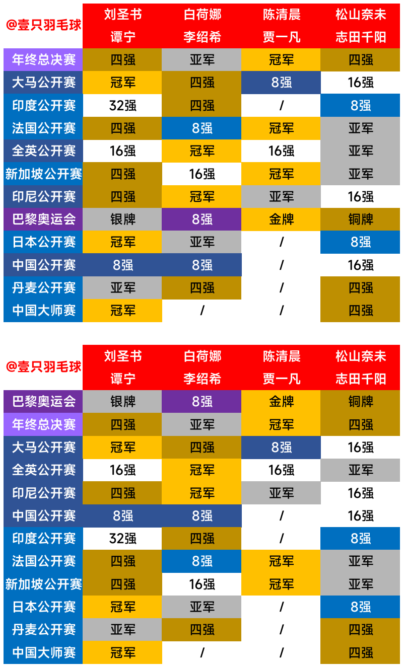 【世界羽联2024年度最佳女子双打提名组合高级别赛事成绩一览】按世界排名排序🇨
