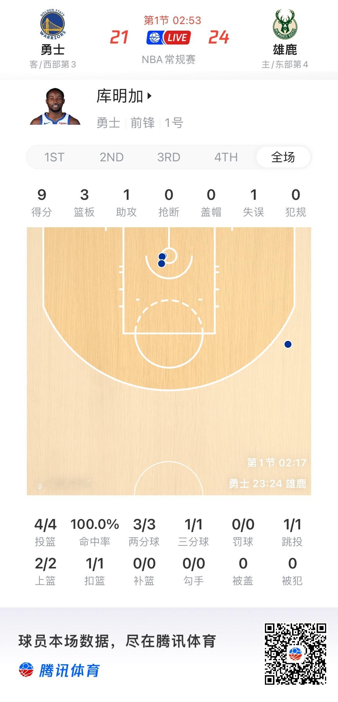 库明加首节4投4中，得9分勇士vs雄鹿 ​​​