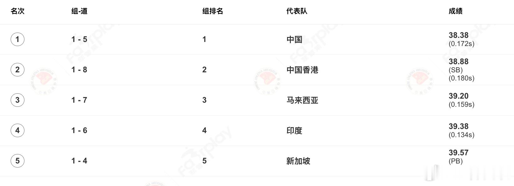 ☝️再下一程！🔥2026第一届亚洲U23田径锦标赛男子4x100米接力决赛，中