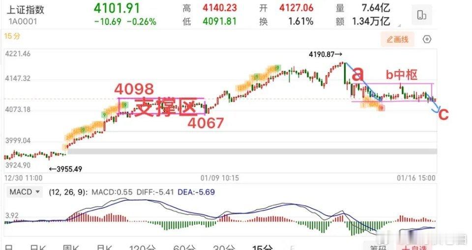 2026.1.16周五收评：      四连阴，接下来会怎么走？      周五