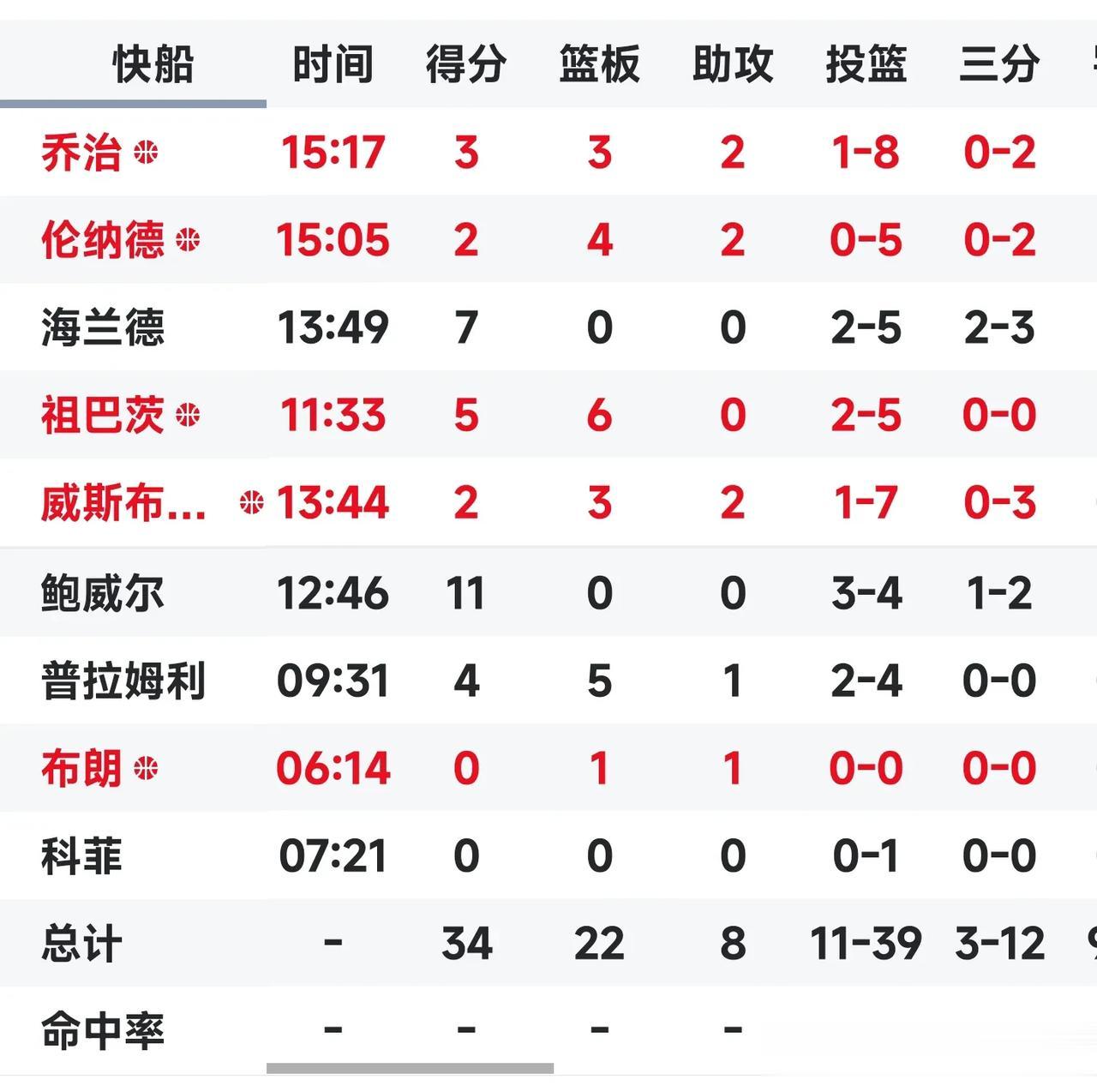 乔治 8 中1打铁，欢迎哈登，
小卡 5 中0打铁，欢迎哈登，
威少 7中1打铁