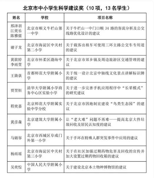 相比海淀那个金鹏科技论坛获奖，北京中小学生科学建议奖就接地气多了。你是否还记得，