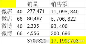邓为首本五大ELLE六月刊最终战报来啦24小时销售突破1700万，内娱五大实体杂